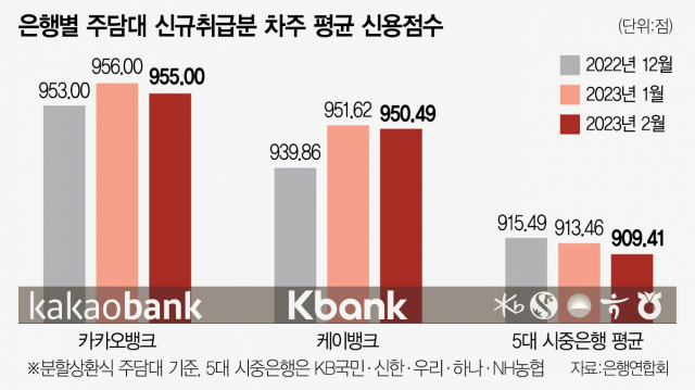 1115A10 은행별 주담대 신규취급분 차주 평균 신용점수