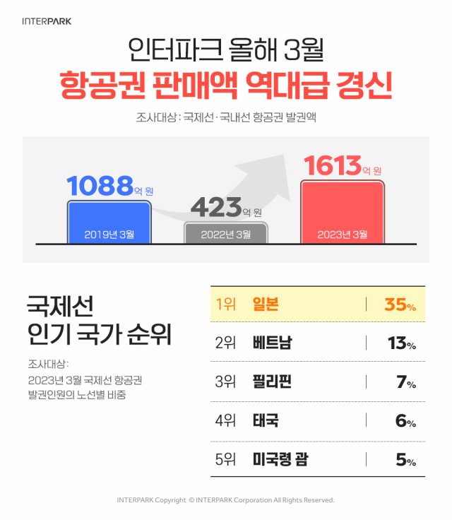 인터파크 3월 항공권 판매 실적 관련 이미지/사진 제공=인터파크