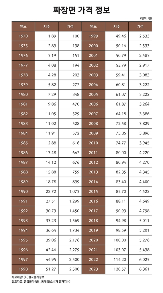 '이젠 0.5인분도 팔아요' 반세기 만에 가격 60배 오른 서민음식