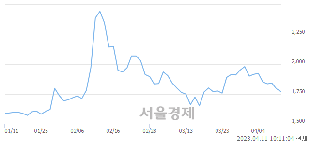 <코>앤씨앤, 매도잔량 319% 급증