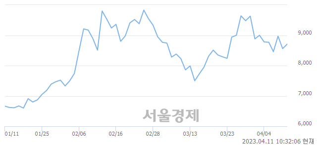 <코>레이저쎌, 매도잔량 1176% 급증