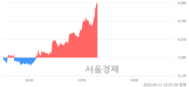 <코>한주라이트메탈, 장중 신고가 돌파.. 6,860→6,880(▲20)