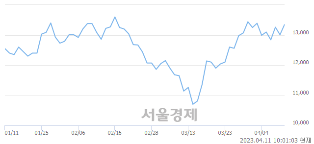 <코>에스티아이, 3.00% 오르며 체결강도 강세 지속(306%)