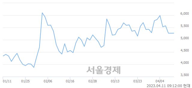 <코>소니드, 매수잔량 344% 급증