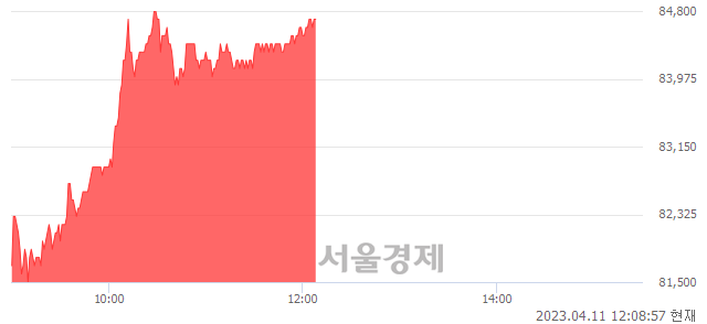 <유>기아, 4.57% 오르며 체결강도 강세 지속(210%)