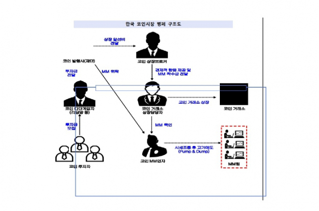 출처='코인거래소 상장 비리 및 코인시장조작 중간수사결과'.