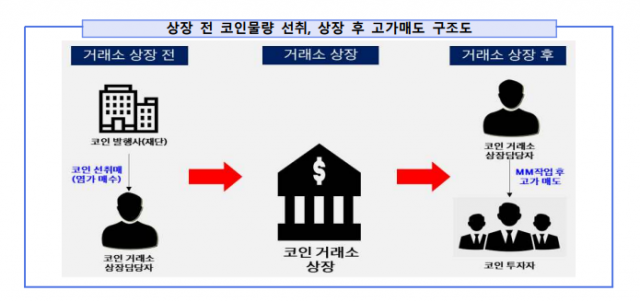 출처='코인거래소 상장 비리 및 코인시장조작 중간수사결과'.