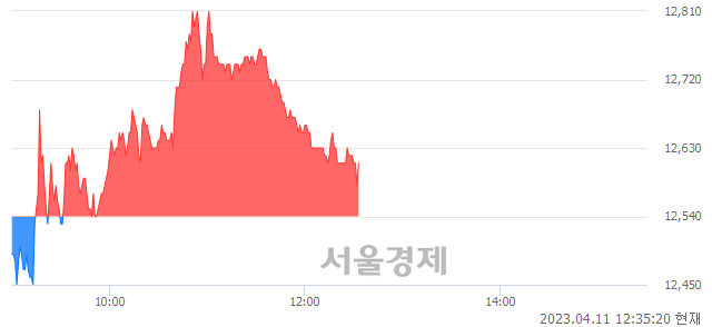 <코>차바이오텍, 매도잔량 459% 급증