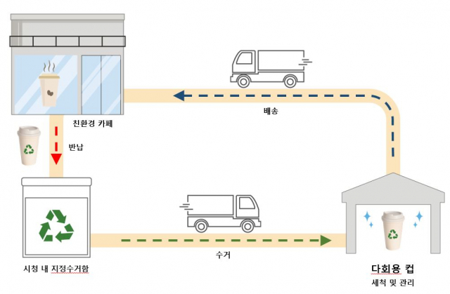 고양시, 커피숍과 다회용컵 사용 활성화 협력…'탄소중립 솔선수범'