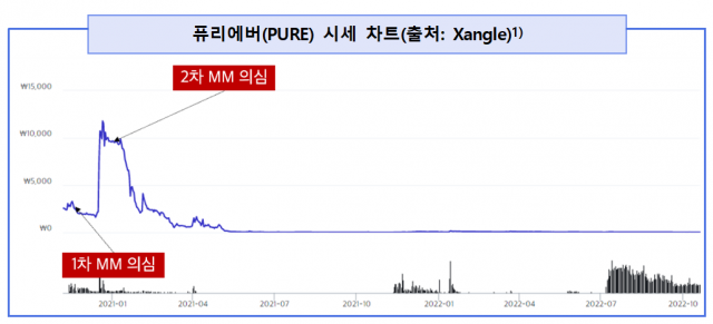 퓨리에버 코인 시세 차트. 서울 남부지검 제공