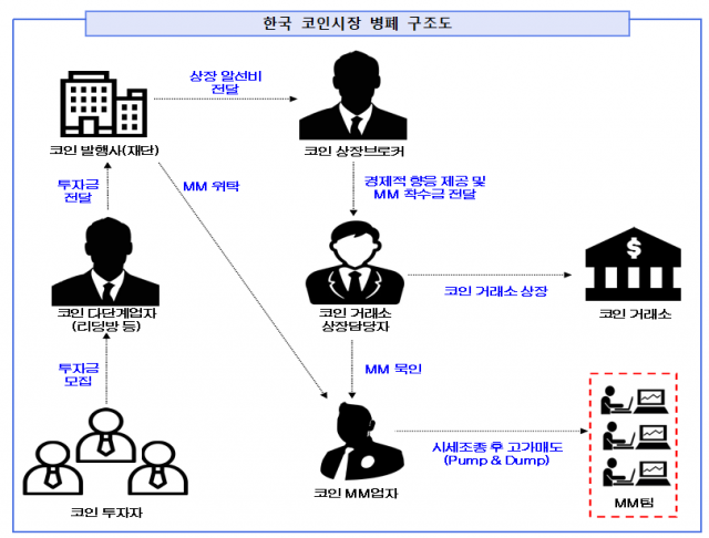 한국 코인시장 병폐 구조도. 서울 남부지검 제공