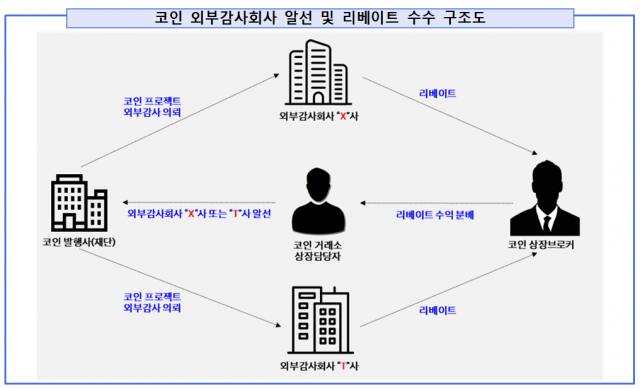 리베이트 수수 구조도. 서울 남부지검 제공