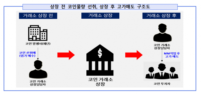 코인 시세 조작 후 고가 매도 구조도. 서울 남부지검 제공