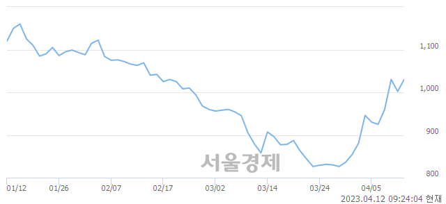 <코>로스웰, 매도잔량 329% 급증