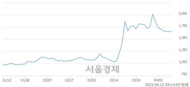 <코>에스코넥, 매수잔량 799% 급증