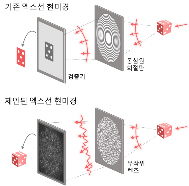 기존 엑스선 현미경과 제안된 엑스선 현미경의 모식도. 사진제공=KAIST