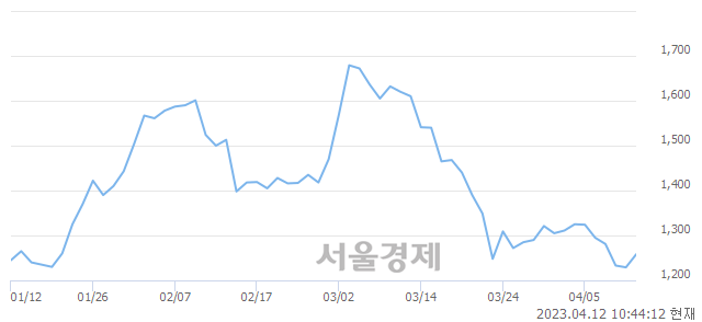 <유>국동, 매도잔량 418% 급증