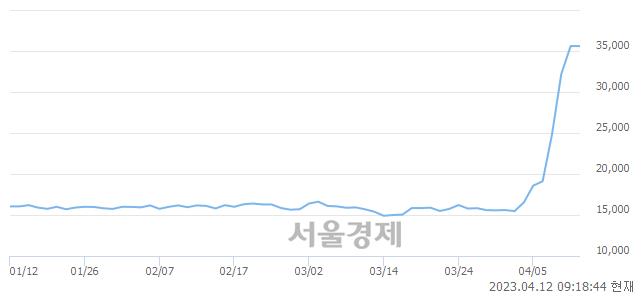 <코>슈프리마아이디, 상한가 진입.. +29.92% ↑