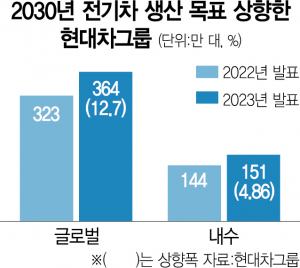 '한국을 전기차 허브로'…尹 '원팀' 약속에 정의선은 24조 투자 발표 [biz-플러스]