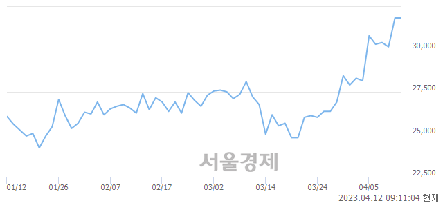 <유>에스엘, 3.30% 오르며 체결강도 강세로 반전(121%)