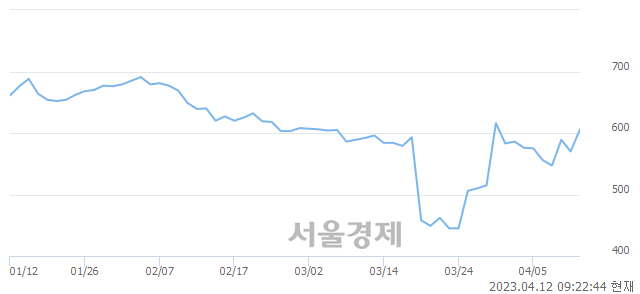 <코>이화전기, 상한가 진입.. +30.00% ↑