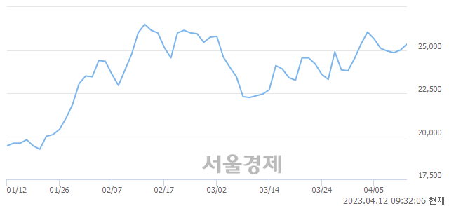 <유>대우조선해양, 4.40% 오르며 체결강도 강세 지속(410%)