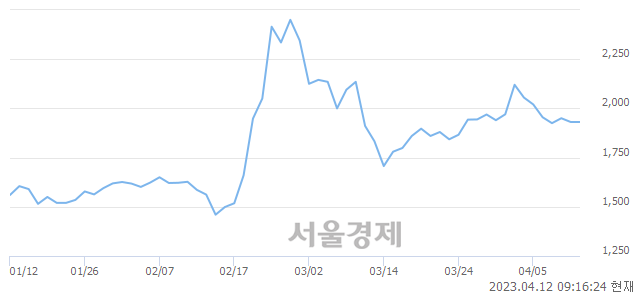 <코>세동, 8.75% 오르며 체결강도 강세 지속(135%)