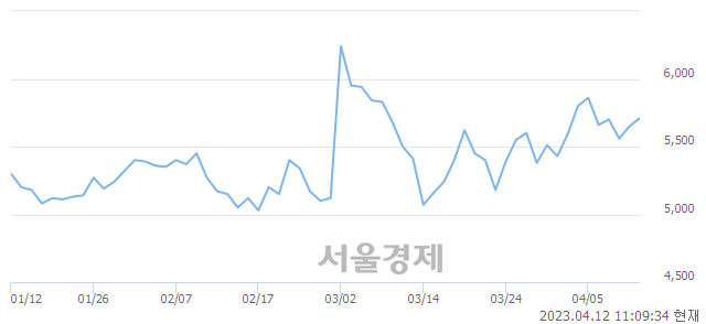 <코>차백신연구소, 4.60% 오르며 체결강도 강세로 반전(108%)