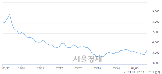 <코>신스틸, 6.85% 오르며 체결강도 강세 지속(113%)