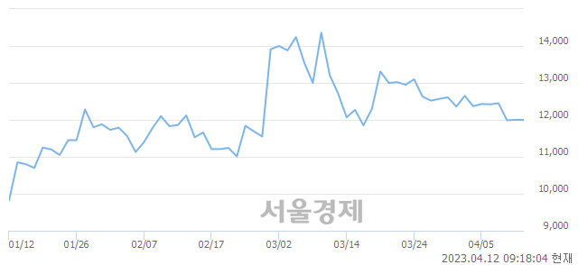 <코>오비고, 매수잔량 379% 급증