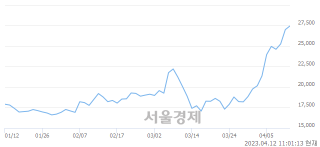 <코>지놈앤컴퍼니, 4.07% 오르며 체결강도 강세로 반전(103%)