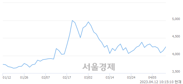 <유>하이스틸, 3.02% 오르며 체결강도 강세 지속(265%)