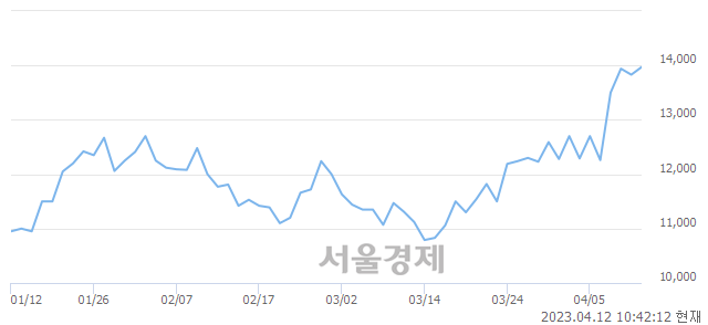 <코>아스플로, 매수잔량 482% 급증