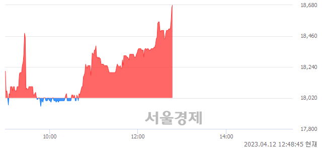 <코>지앤비에스 에코, 3.61% 오르며 체결강도 강세 지속(132%)