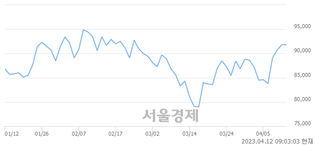 <유>SK하이닉스, 매도잔량 354% 급증