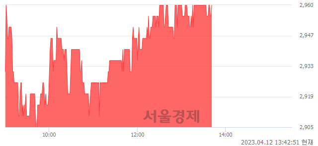 <코>웰크론, 3.50% 오르며 체결강도 강세 지속(202%)