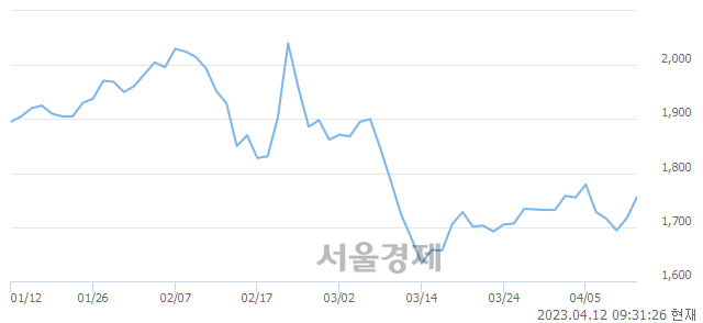 <코>알티캐스트, 3.09% 오르며 체결강도 강세 지속(151%)