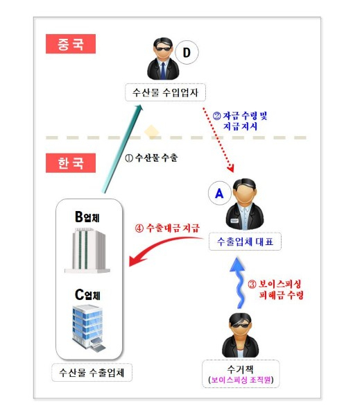 보이스피싱 피해금 세탁 거래도. 사진=인천세관 제공