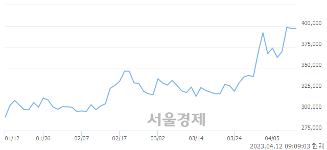 <유>POSCO홀딩스, 장중 신고가 돌파.. 411,500→416,000(▲4,500)