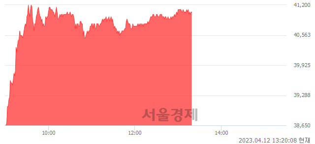 <유>현대일렉트릭, 6.36% 오르며 체결강도 강세 지속(205%)