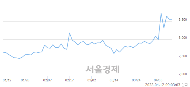 <유>유니온머티리얼, 매수잔량 487% 급증