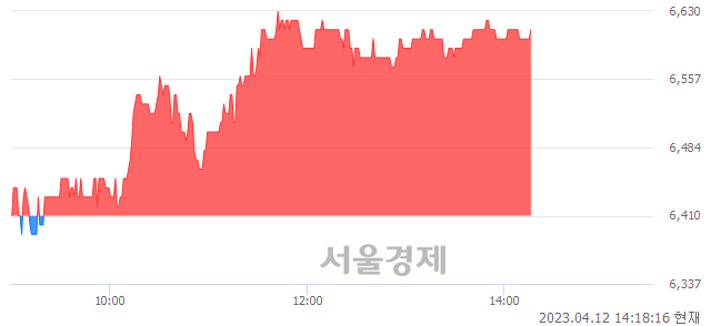 <유>팜젠사이언스, 3.12% 오르며 체결강도 강세 지속(179%)