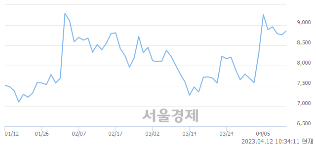 <코>클리노믹스, 3.08% 오르며 체결강도 강세 지속(112%)