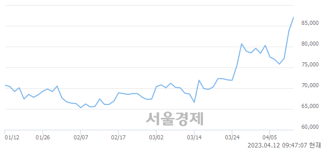 <유>LS, 매도잔량 317% 급증