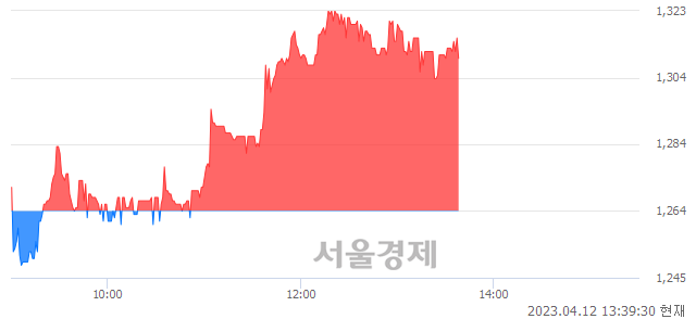 <코>플래스크, 3.56% 오르며 체결강도 강세 지속(152%)