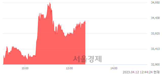 <코>인터로조, 4.10% 오르며 체결강도 강세 지속(190%)