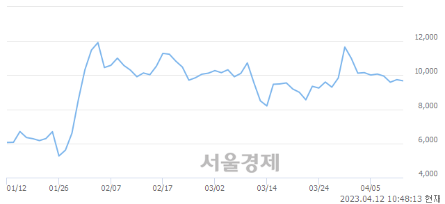 <코>다믈멀티미디어, 매도잔량 340% 급증