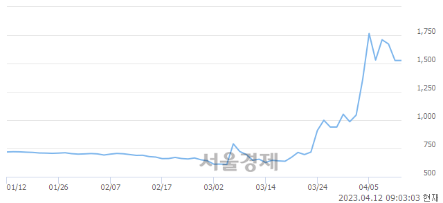 <코>엔투텍, 매수잔량 332% 급증