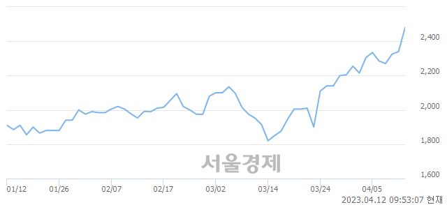 <코>이미지스, 매수잔량 811% 급증