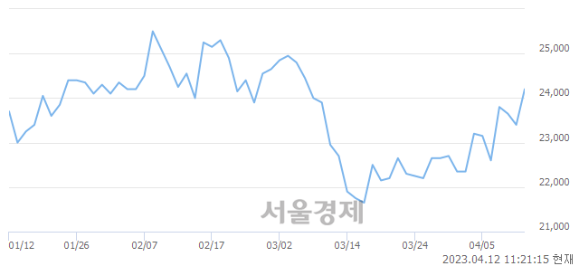 <코>슈프리마, 3.85% 오르며 체결강도 강세 지속(116%)